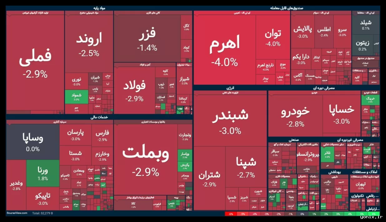 کاهش ۸۵ هزار واحدی شاخص بورس به ۳ میلیون و ۶۱۸ هزار واحد