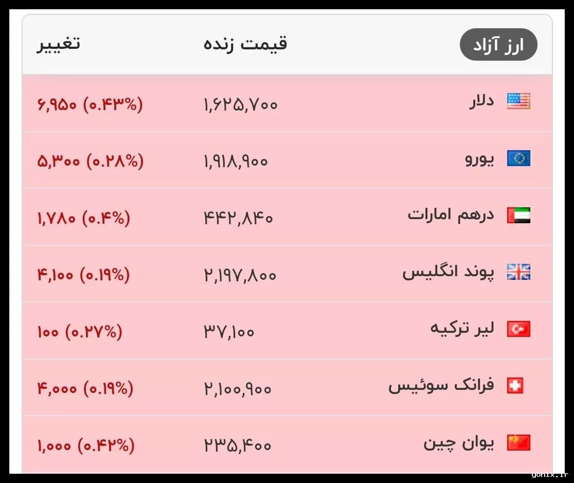 قیمت دلار و ارزهای معتبر در بازار امروز اعلام شد