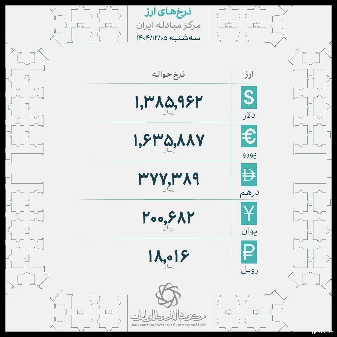 نرخ حواله دلار به ۱۳۸۵۹۶ تومان رسید و کانال جدیدی را باز کرد.