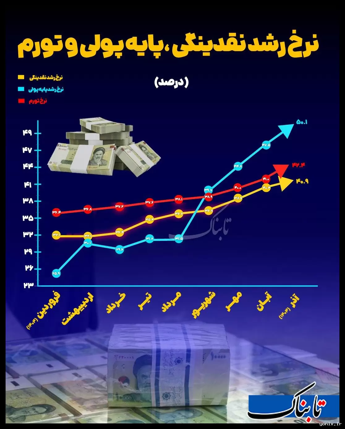 حجم نقدینگی در اقتصاد ایران به بیش از ۱۳.۵ هزار همت رسید و نرخ تورم ۴۲.۴ درصد شد
