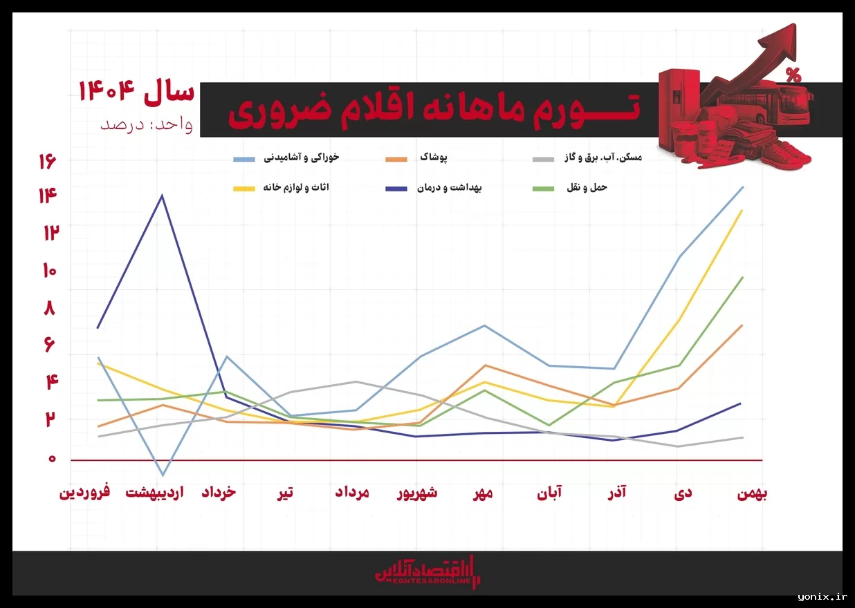 خوراک مهم‌ترین عامل گرانی؛ فشار مضاعف بر دهک‌های پایین درآمدی